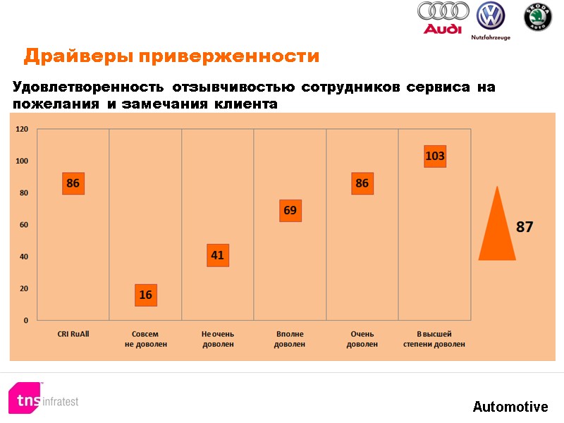 Драйверы приверженности Удовлетворенность отзывчивостью сотрудников сервиса на пожелания и замечания клиента Драйверы приверженности Удовлетворенность отзывчивостью сотрудников сервиса на пожелания и замечания клиента